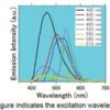 Graphene quantum dots